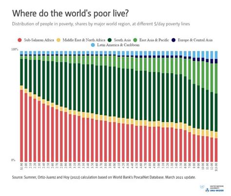 Three Key Questions For Understanding Shifts In Global Poverty — Global