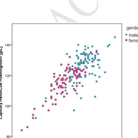 Correlation Of Hb Level Measured By The Hemocue Capillary Method With