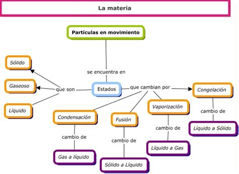 Mapa Conceptual De Las Propiedades Fisicas Y Quimicas De La Materia Compartir Materiales