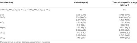 Frontiers Divalent Nonaqueous Metal Air Batteries