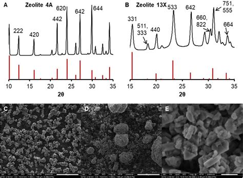 The Role Of Carbon Dioxide And Water In The Degradation Of Zeolite 4a Zeolite 13x And Silica