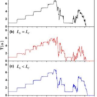 Color Online Phonon Transmission Coefficient T As A Function Of