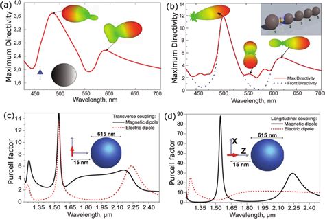 Dielectric Nanoantennas A Directivity Spectrum Of The All Dielectric