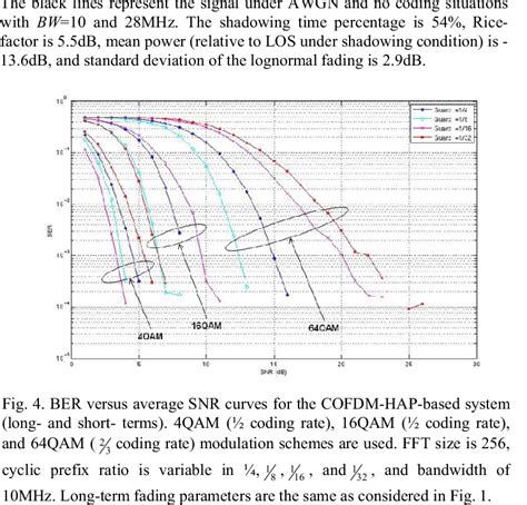 BER Versus Average SNR Curves For The Long And Short Term Of The