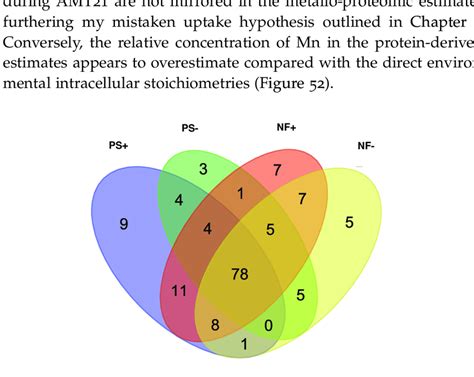 Venn Diagram Depicting All Metallo Proteins Observed In The Top 425