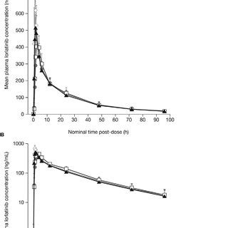 Mean Plasma Lorlatinib Concentration Versus Time Profiles Following