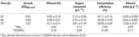 Frontiers Corrigendum Augmenting Pentose Utilization And Ethanol