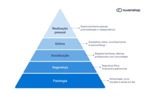 Pirâmide de Maslow o que é para que serve e como utilizar