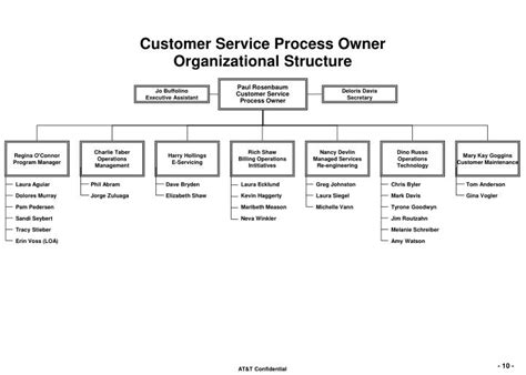 Ppt Customer Service Organizational Structure Overview Powerpoint Presentation Id5847018