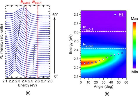 Color Online A Angle Resolved PL Spectra Taken From Microcavity EL