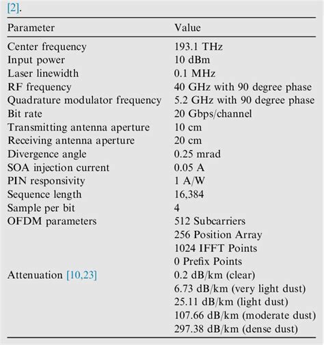 Table From Millimeter Wave Hybrid Ofdm Mdm Radio Over Free Space