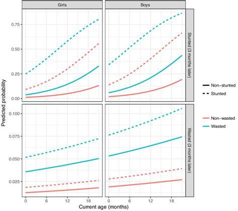 Predicted Probabilities Of Stunting And Wasting Based On The Models