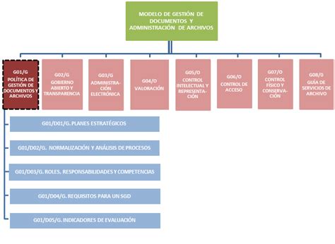 Gu A De Implementaci N Gerencial Pol Tica De Gesti N De Documentos Y