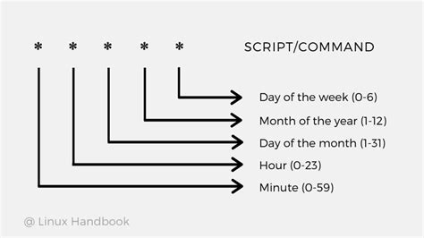 Crontab Explained In Linux With Examples