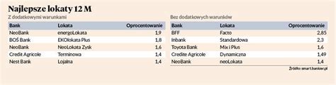 Odsetki Od Lokat Szukaj Dna Puls Biznesu Pb Pl