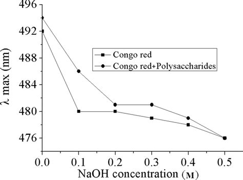 Maximum Absorption Wavelengths Of Congo Red Solution And Congo