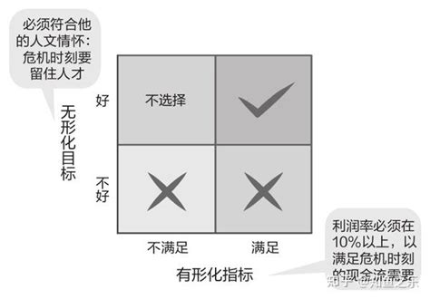 升维：不确定时代的决策博弈 知乎