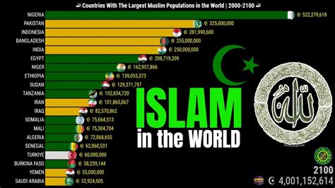 Countries With The Largest Muslim Populations In The World Youtube