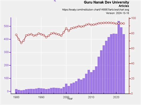 Guru Nanak Dev University research rankings | Exaly