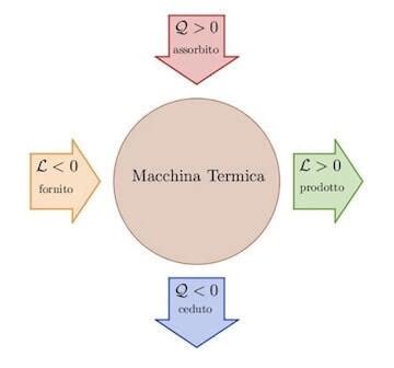 Macchine Termiche