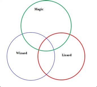 Euler Diagram: How to Draw one in Easy Steps