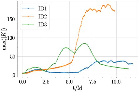 Left Panel Maximum Value Of The Kretschmann Scalar Right Panel Download Scientific Diagram