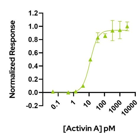 Recombinant Human Mouse Rat Bovine Porcine Activin A Protein