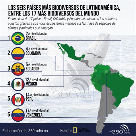 Brasil Colombia y Ecuador entre los países más biodiversos del mundo