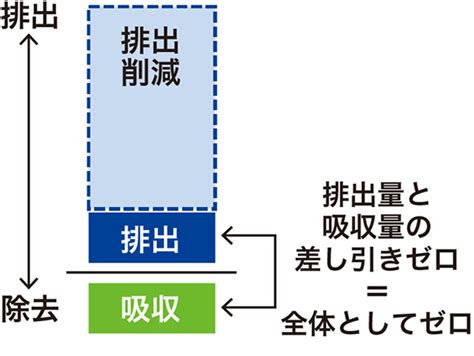 カーボンニュートラルとは？意味や企業の取り組みを解説 Necソリューションイノベータ