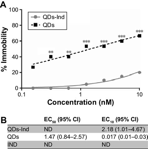 Acute Toxicity Test On Daphnia Magna Notes A Effects Of Qds And