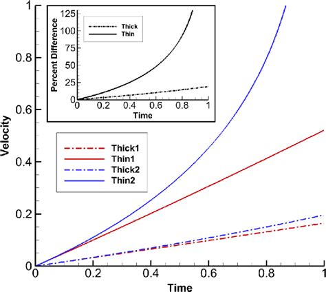 Nondimensionalized Results Of The Simple Mass Loss Model To Illustrate Download Scientific