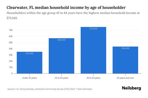 Clearwater Fl Median Household Income By Age Update Neilsberg