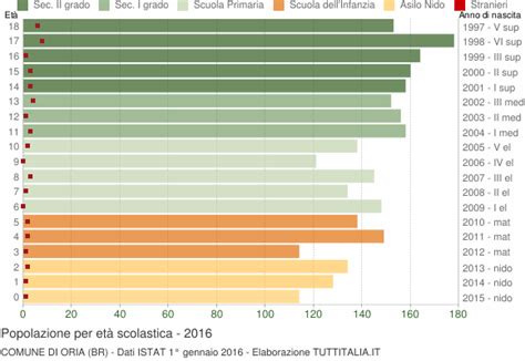 Popolazione per classi di Età Scolastica 2016 Oria BR