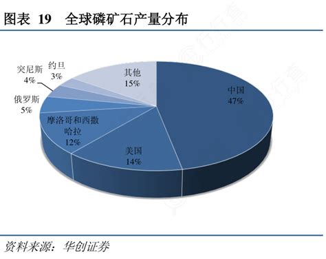 谁能回答19全球磷矿石产量分布具体情况行行查行业研究数据库