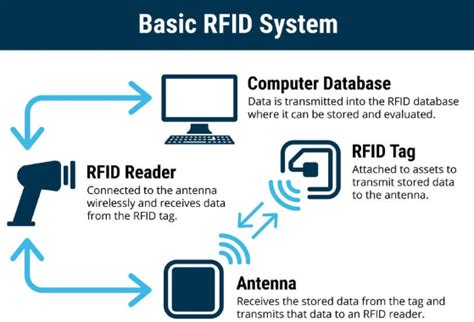 Radio Frequency Identification Rfid Upsc Prelims Ias4sure