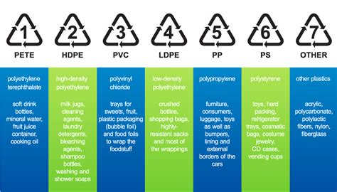 Recycling Codes 101 What They Are What Totally