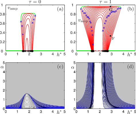 Color Online Bifurcation Diagrams For A B And Phase Diagrams C D