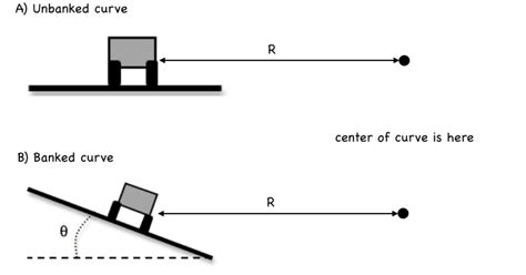 Solved A Unbanked Curve B Banked CurveDraw The Force FBD Chegg