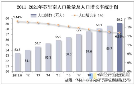 2021年苏里南人口总数量、劳动人口数量及人口性别、年龄、城乡结构分析华经情报网华经产业研究院