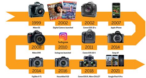 How Has Camera Technology Changed In The Last Two Decades Digital