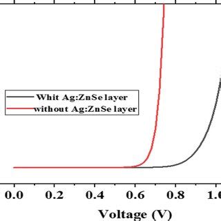 Effect Of Variations Of The Ag ZnSe Layer Bandgap Energy Vs The CdTe