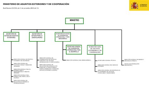 Organigrama Ministerio De Asuntos Exteriores Y De Cooperaci N