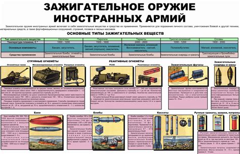 Зажигательное оружие иностранных армий - Учебный плакат