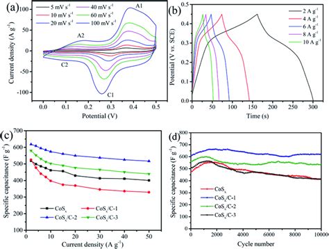 A Cv Curves And B Galvanostatic Charge Discharge Curves Of Cosx C 2 Download Scientific