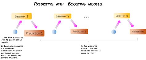 Boosting In Machine Learning Explained An Awesome Introduction How To Learn Machine Learning