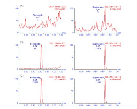 Typical Mrm Chromatograms Of Fenspiride Left Panel And Bupivacaine