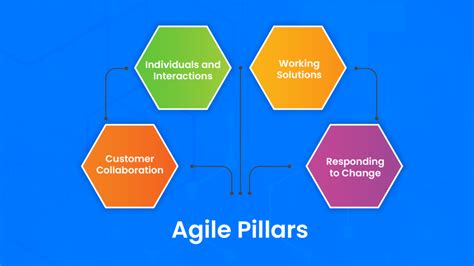 What Are Agile Methodologies And Why Are They Important Crossasyst