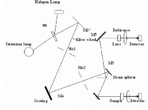 Block Diagram Of Uv Visible Spectrometer Download Scientific Diagram