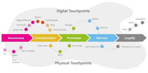 15 Customer Touchpoints That Will Optimize Your Customer Journey