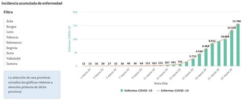 Situaci N Epidemiol Gica Del Coronavirus En Castilla Y Le N